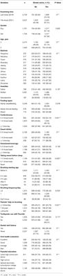 Related Risk Factors of Early Childhood Caries in Zhejiang Province, China During the COVID-19 Pandemic